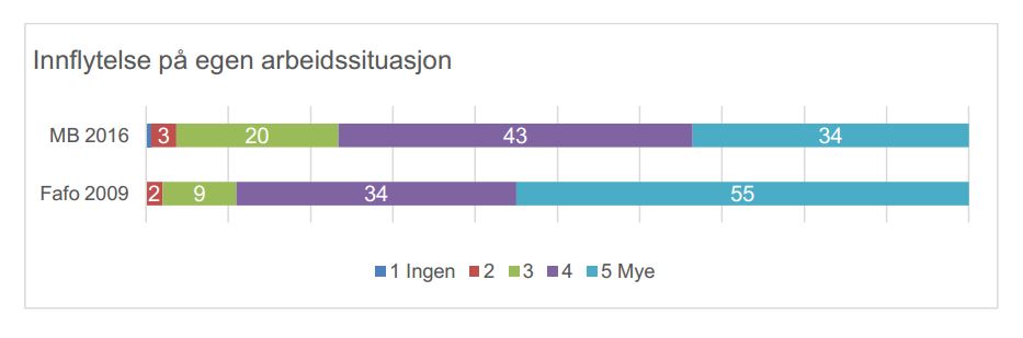 Från AFI-rapporten Medbestemmelsesrapporten 2016