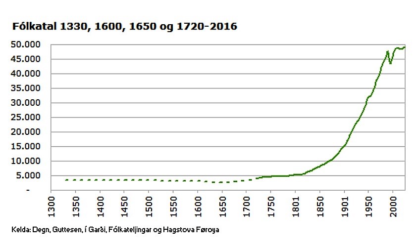 Källa: Statistiska centralbyrån Färöarna