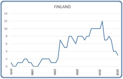 Finland 8 mars 2018