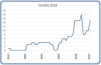 Island 8 mars 2018