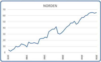 Norden 8 mars 2018