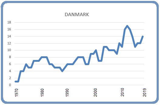 Danmark 8 mars 2019