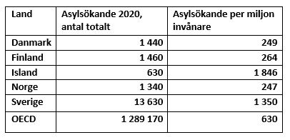 Källa: OECD