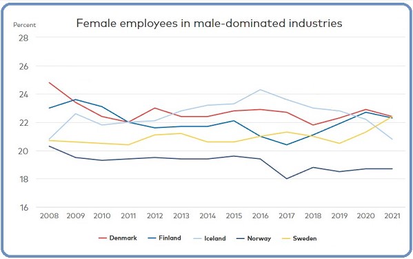 Källa: Nordic Statistics Database