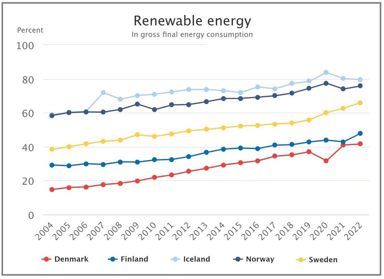 Källa: Nordic statistics