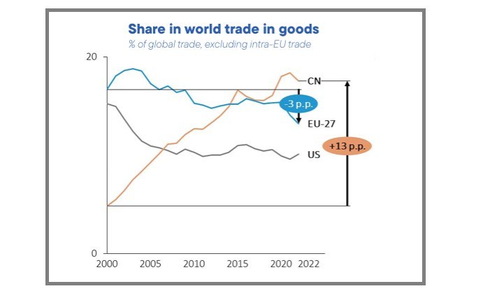 Källa: EU/ WTO